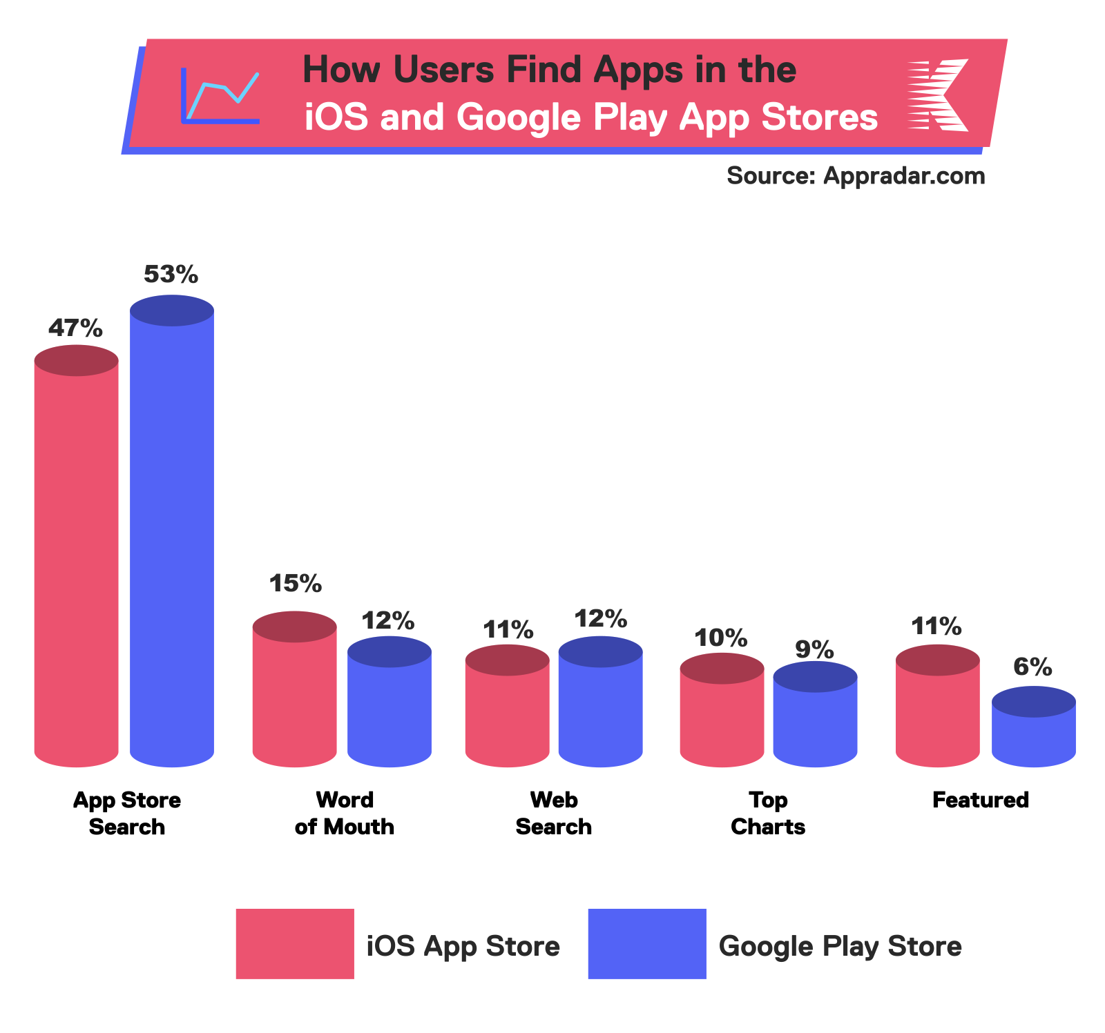 UA in Free-to-Play Mobile Games, Part 1